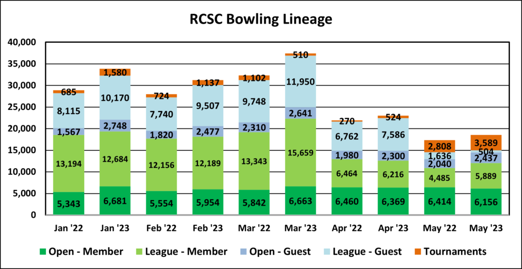 chart-5 bowling linage