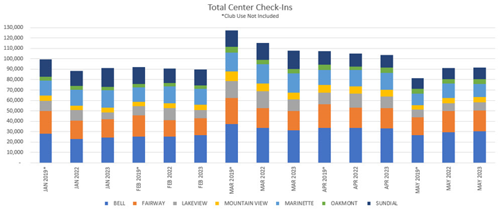 chart-7 centers checkin