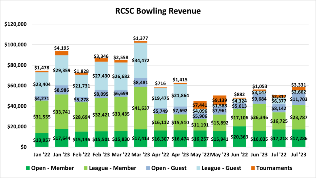 bowling-revenue