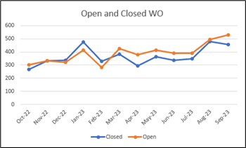 open-closed-work-orders