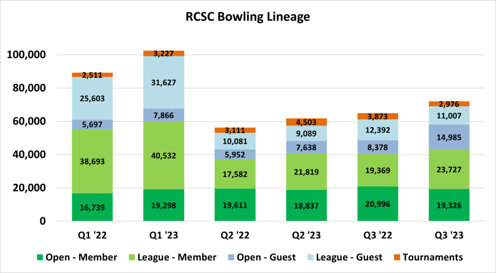 bowling-lineage