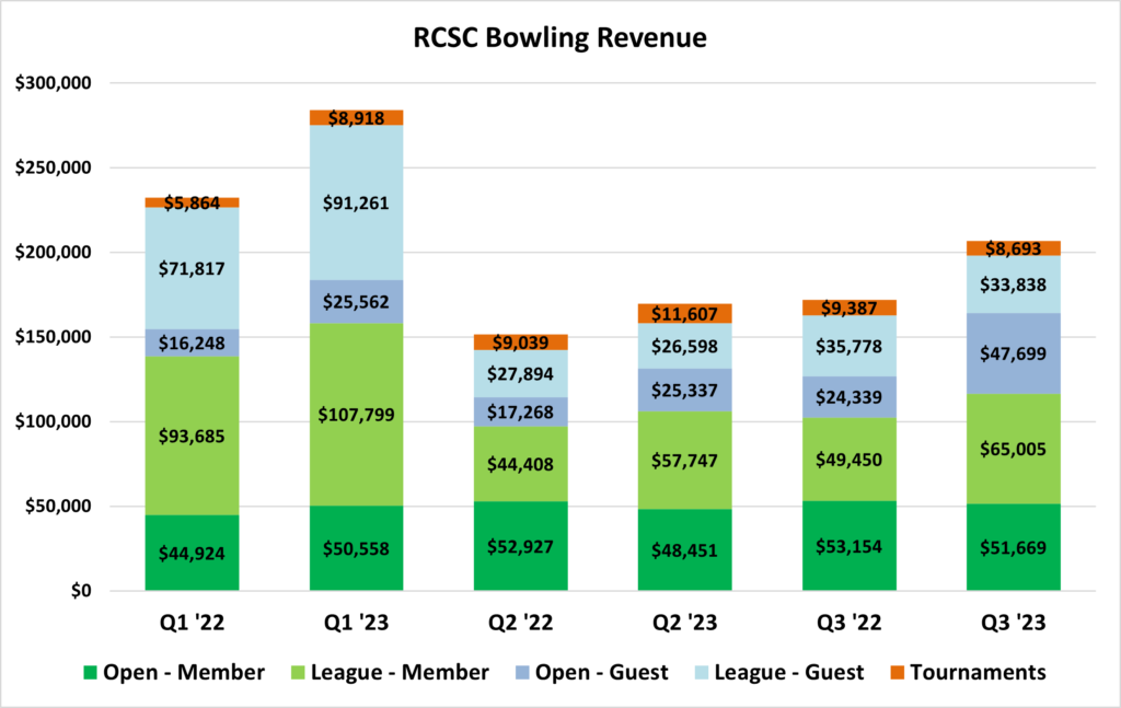 bowling-revenue